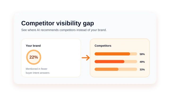 Competitor Visibility Gap Analysis for AI Search
