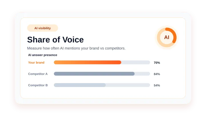 AI Share of Voice: How Marketing Teams Track Brand Visibility